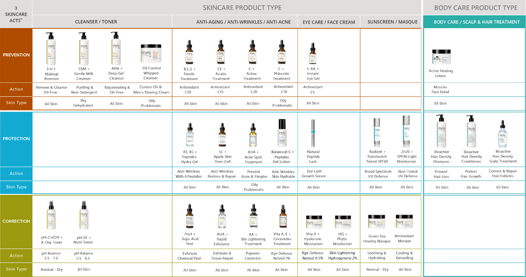 Shunly Skincare Product Chart